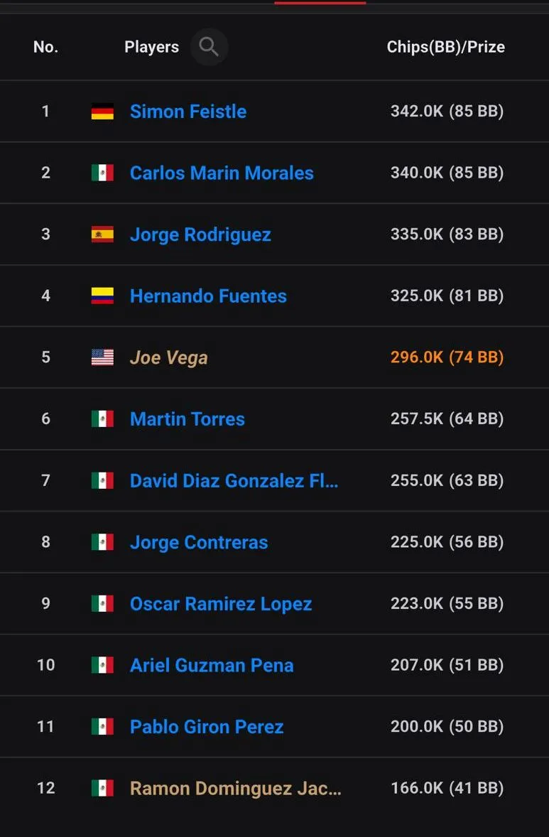 Conteo de fichas del Mini Main Event con Joe Vega quinto del field con 296,000